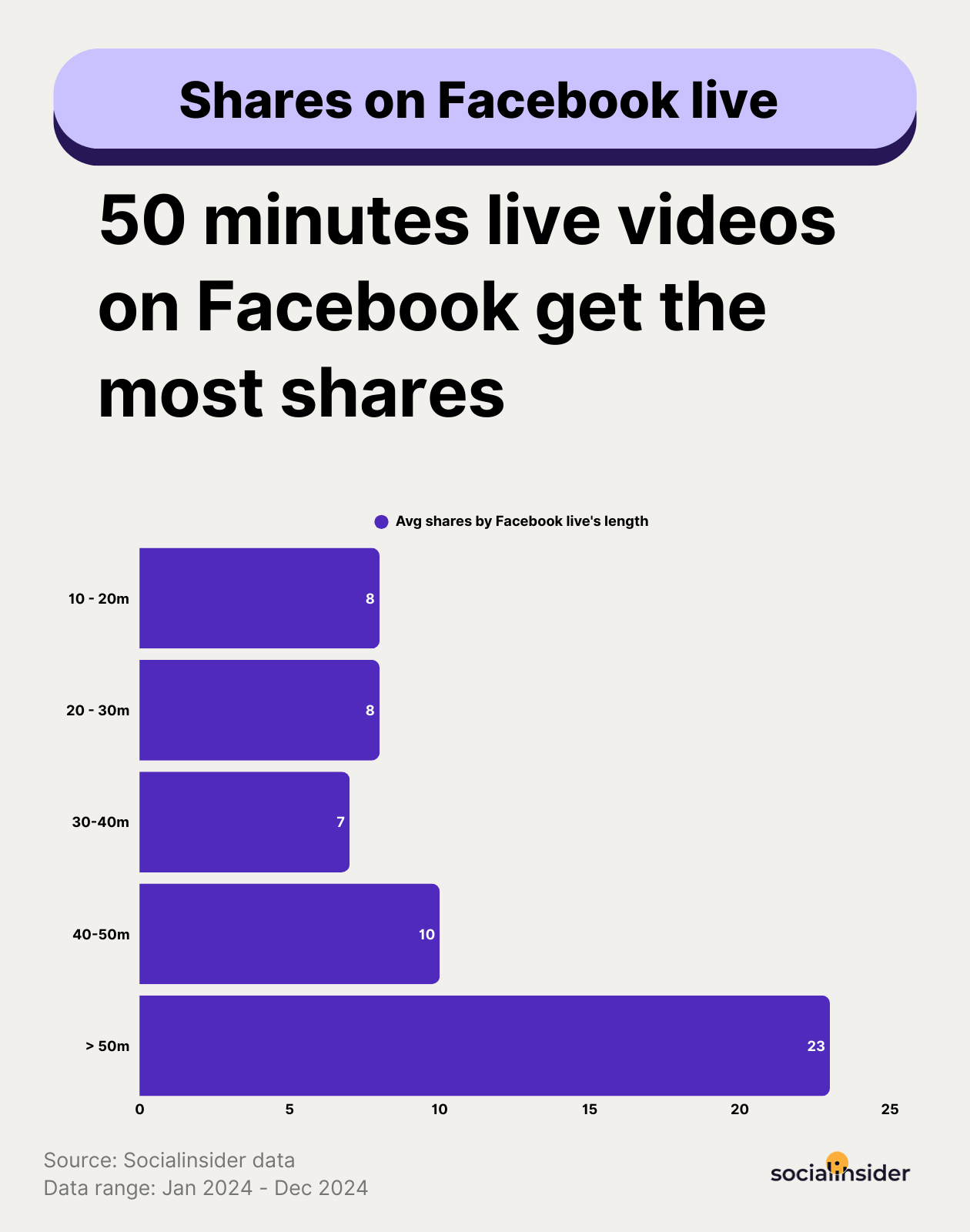 shares by live length