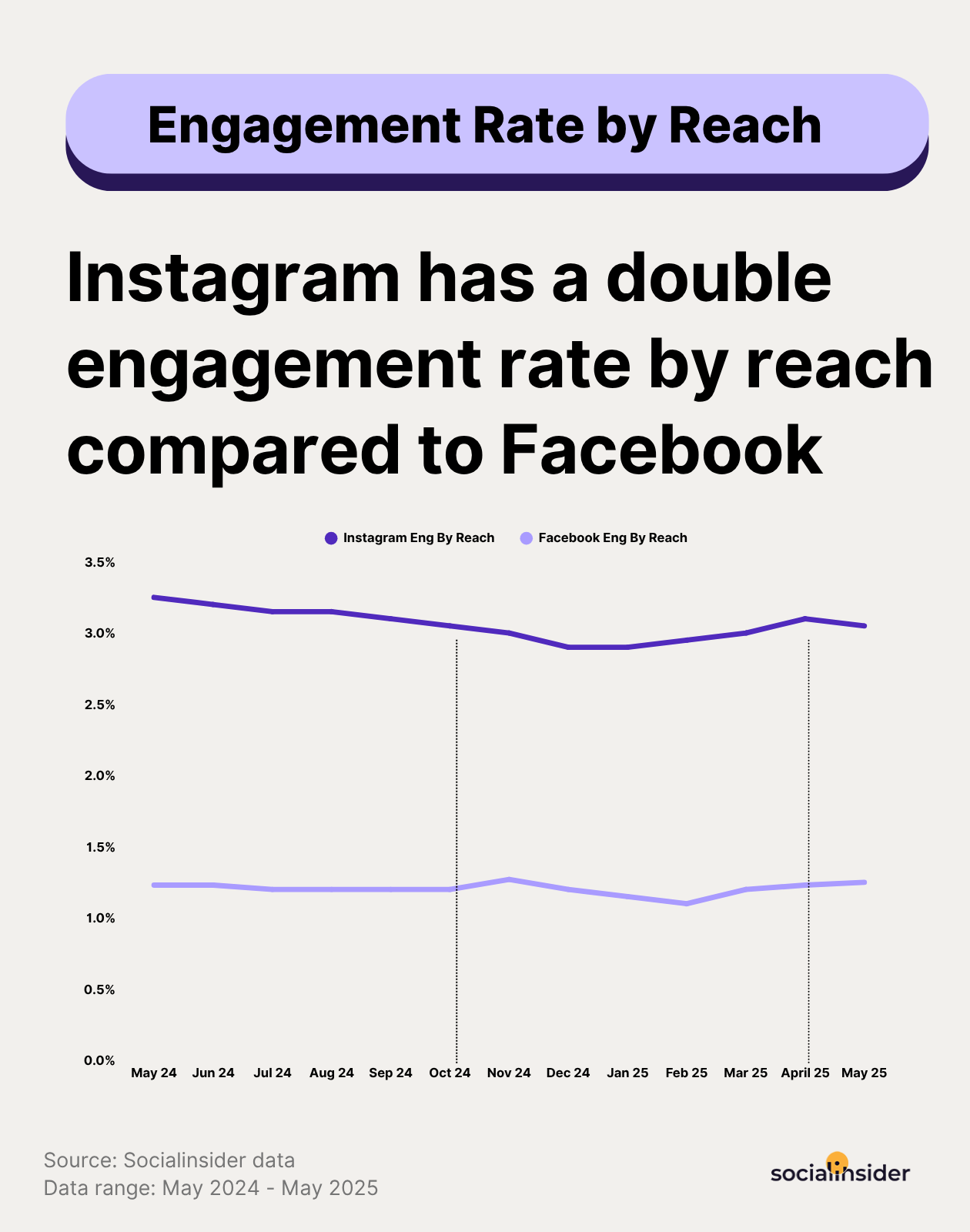 2025 engagement by reach data