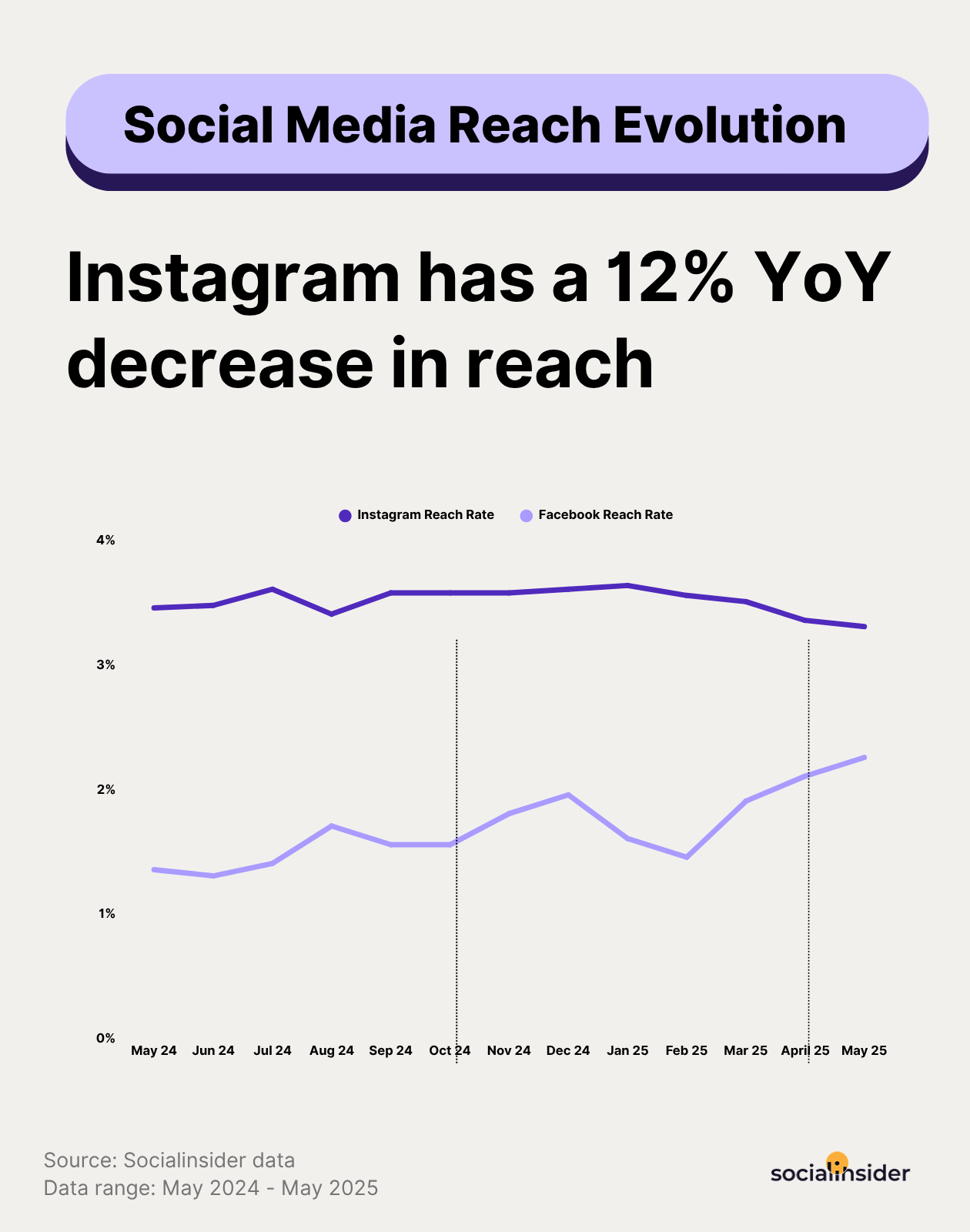 2025 social media reach data