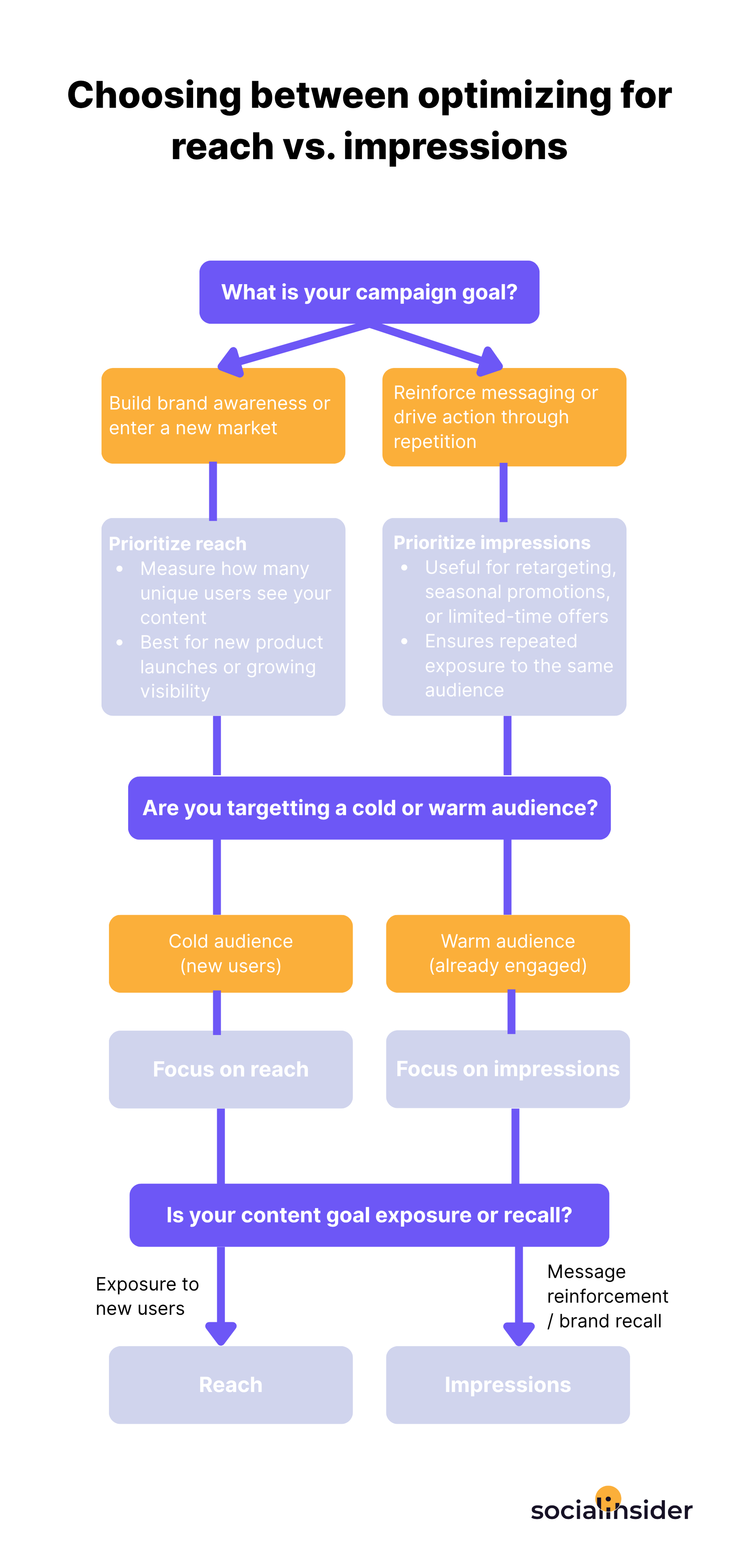 reach vs impressions flowchart
