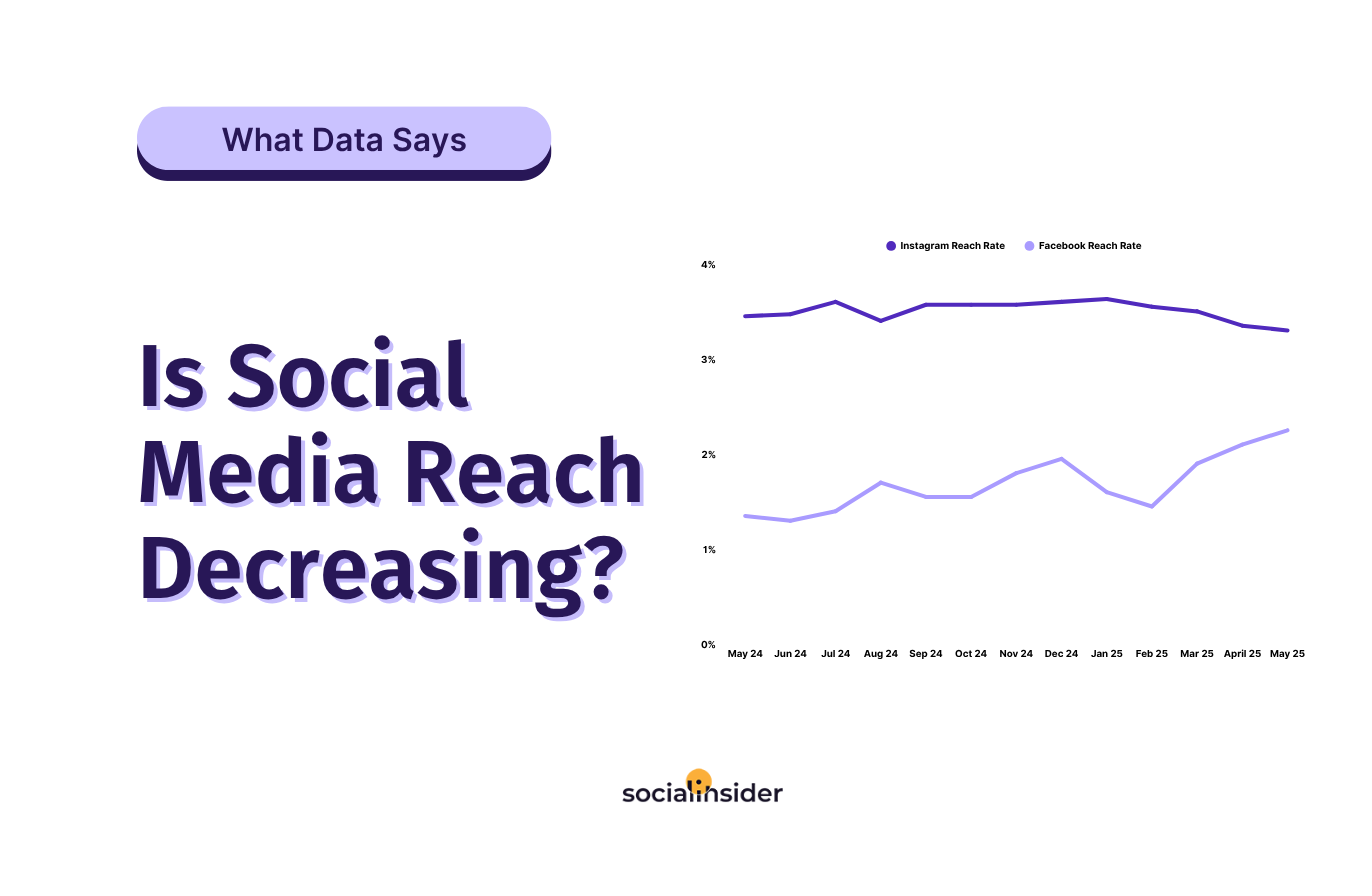 social media reach study