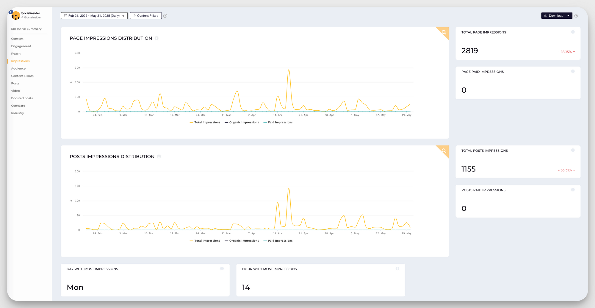 socialinsider facebook impressions insights