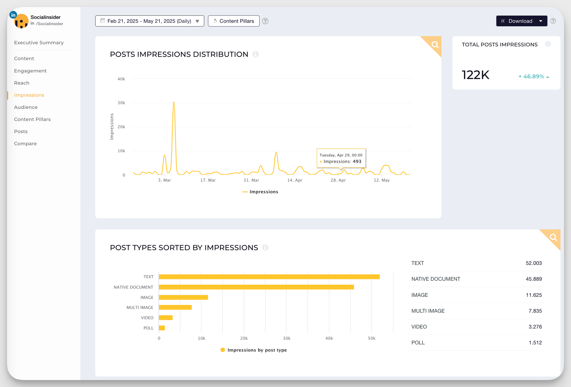 socialinsider linkedin impressions insights
