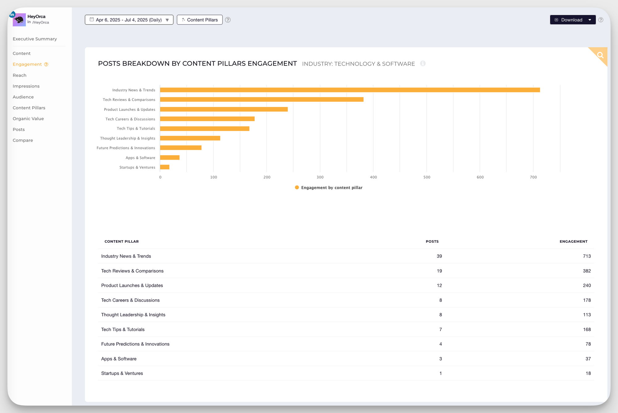 heyorca linkedin most engaged content pillars