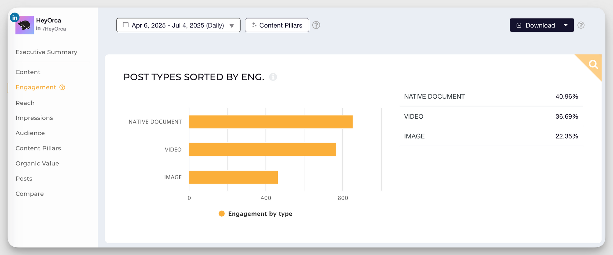 heyorca linkedin most engaged content types