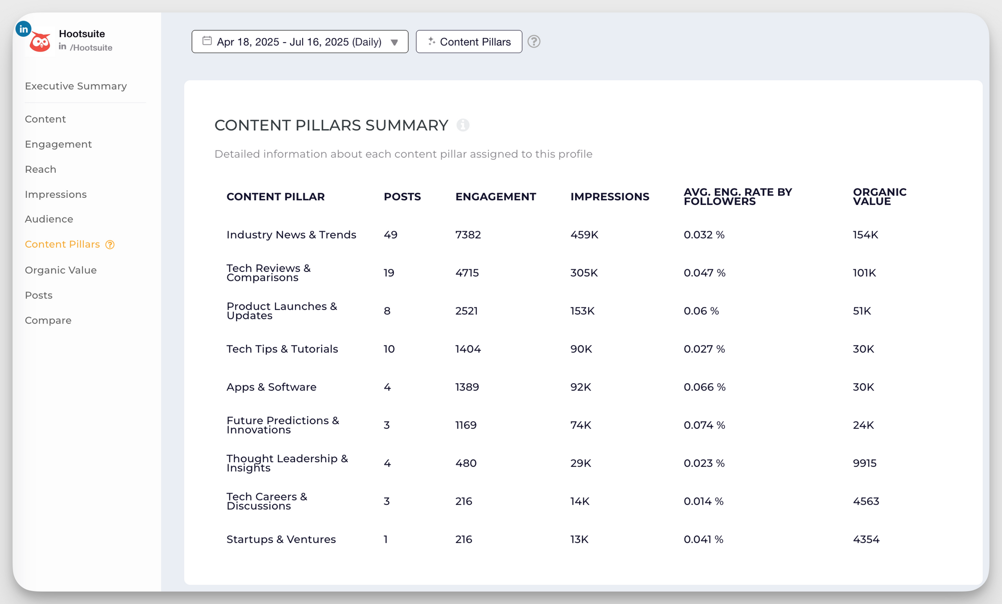 hootsuite linkedin content pillars