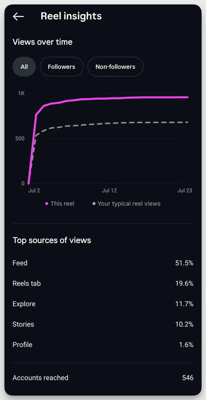 socialinsider instagram reel analytics