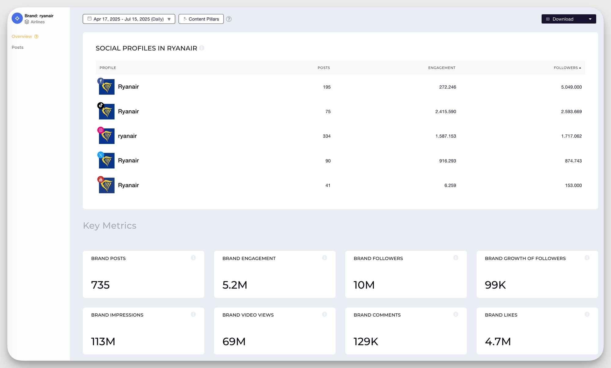 socialinsider ryanair brand overview