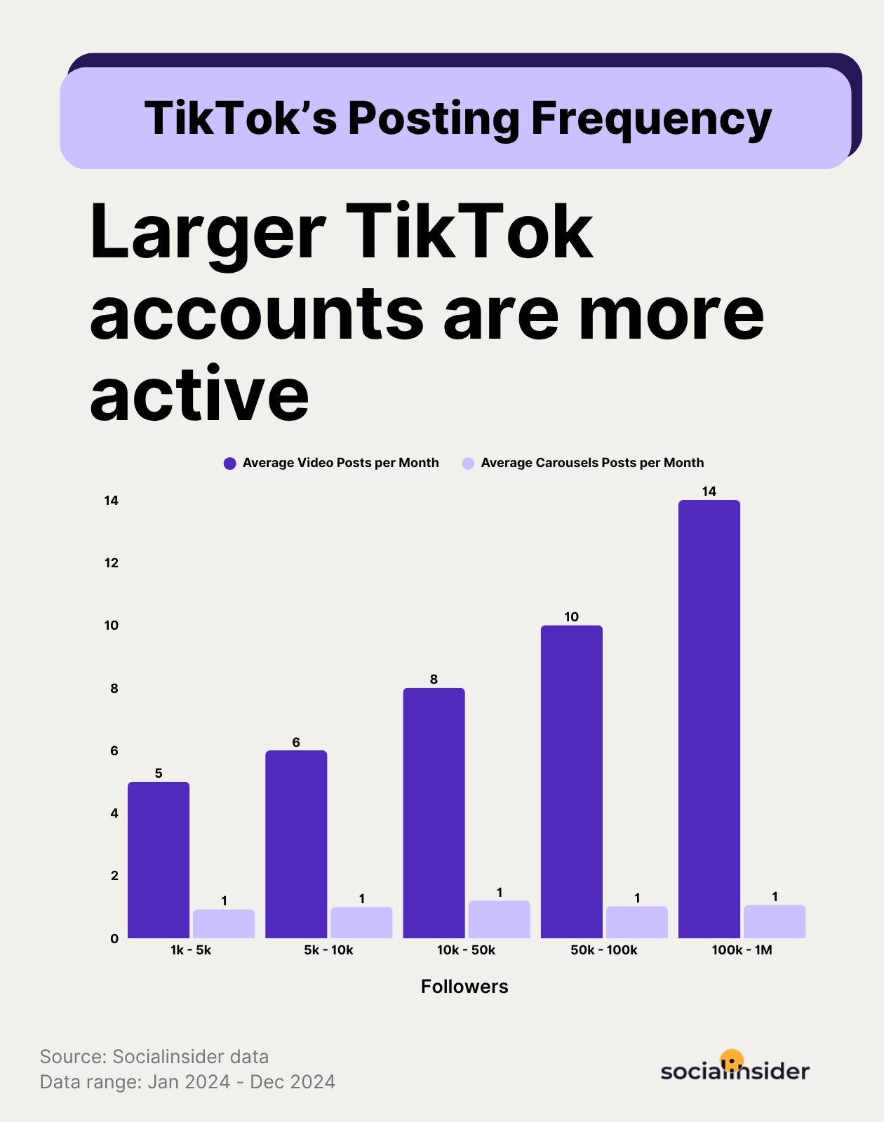 tiktok posting frequency benchmarks