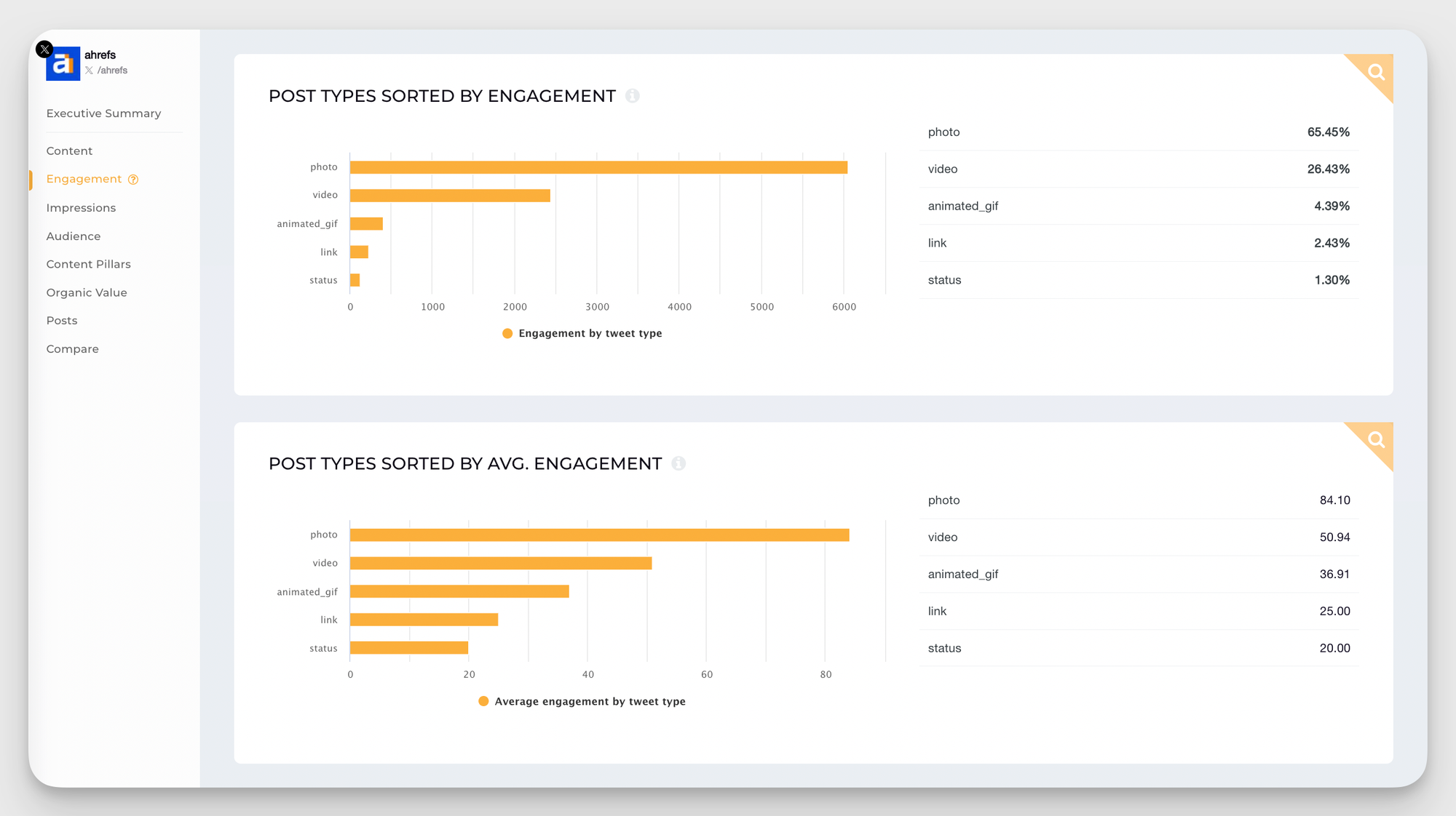  best performing content types on twitter