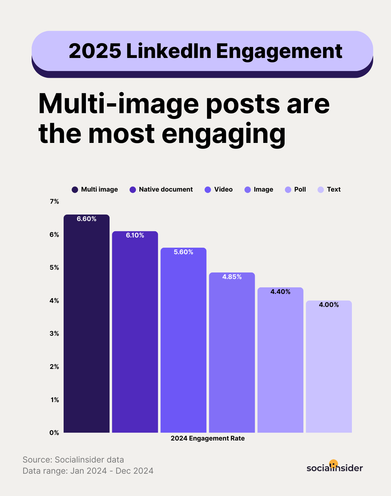 LinkedIn engagement rate benchmark