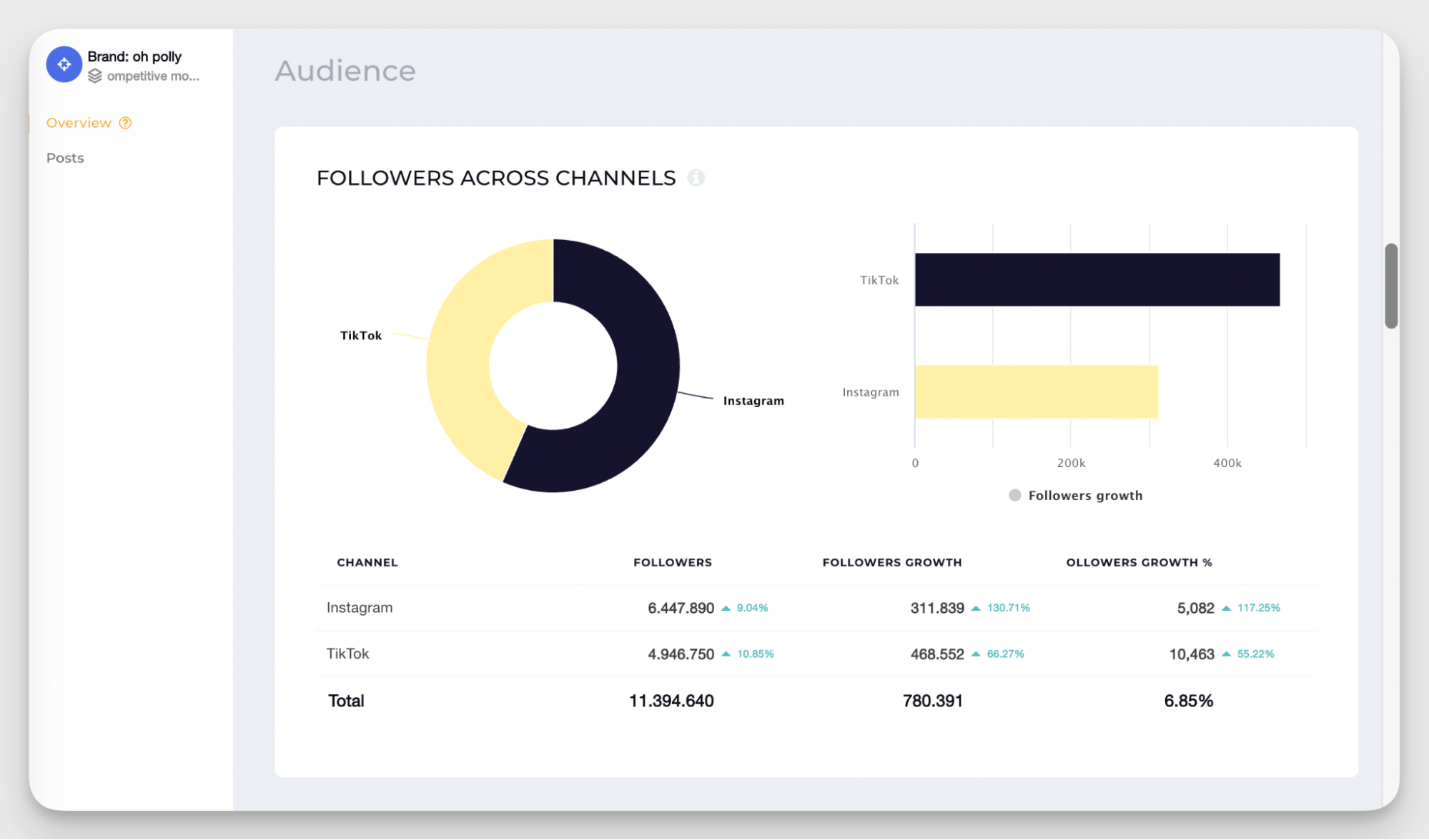 audience metrics in socialinsider dashboard