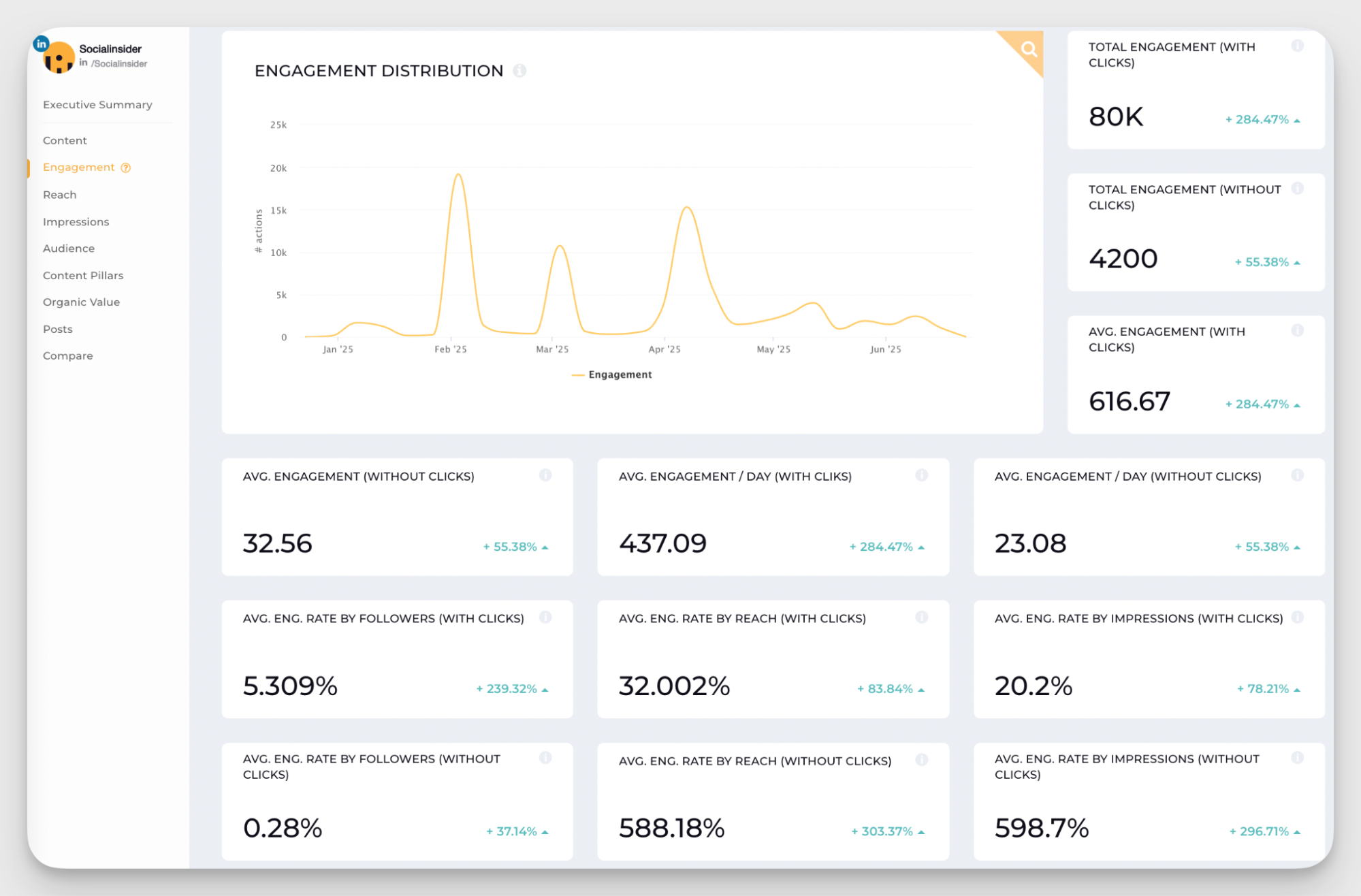 engagement distribution data
