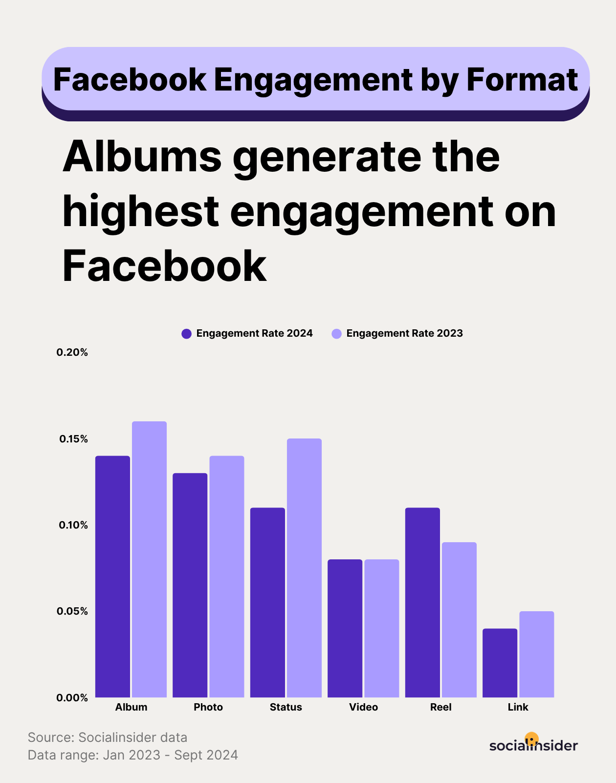 facebook engagement rate benchmarks