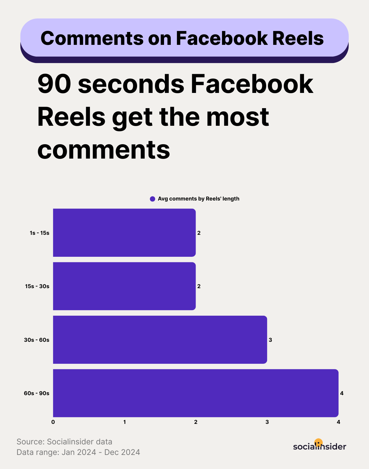 facebook reels comments by video length 