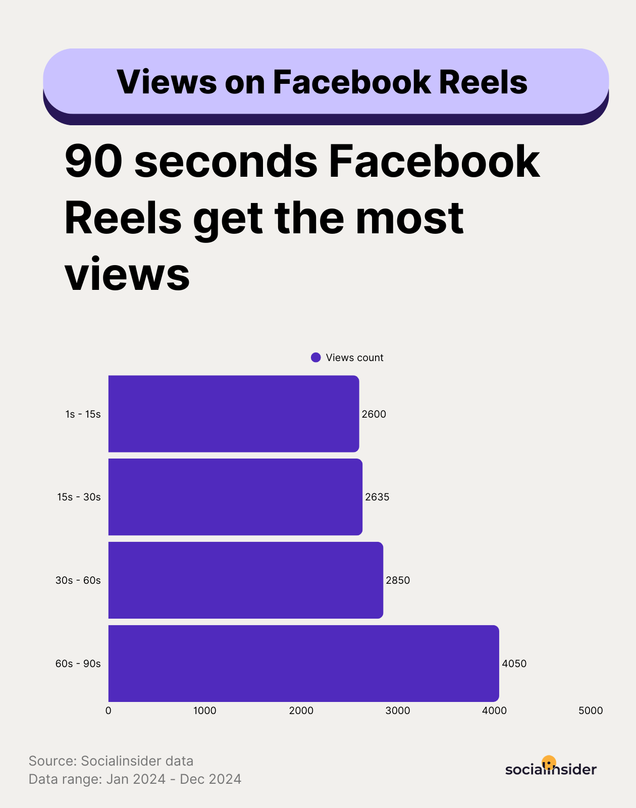 fb reels views by video length