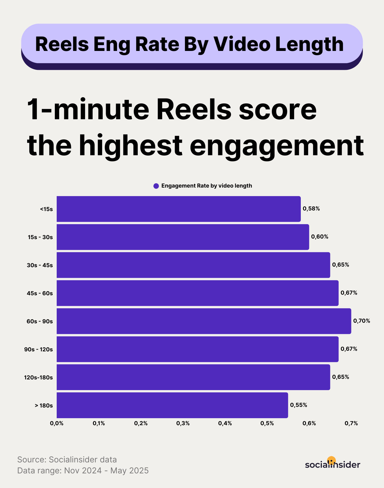 ig reels engagement by video length
