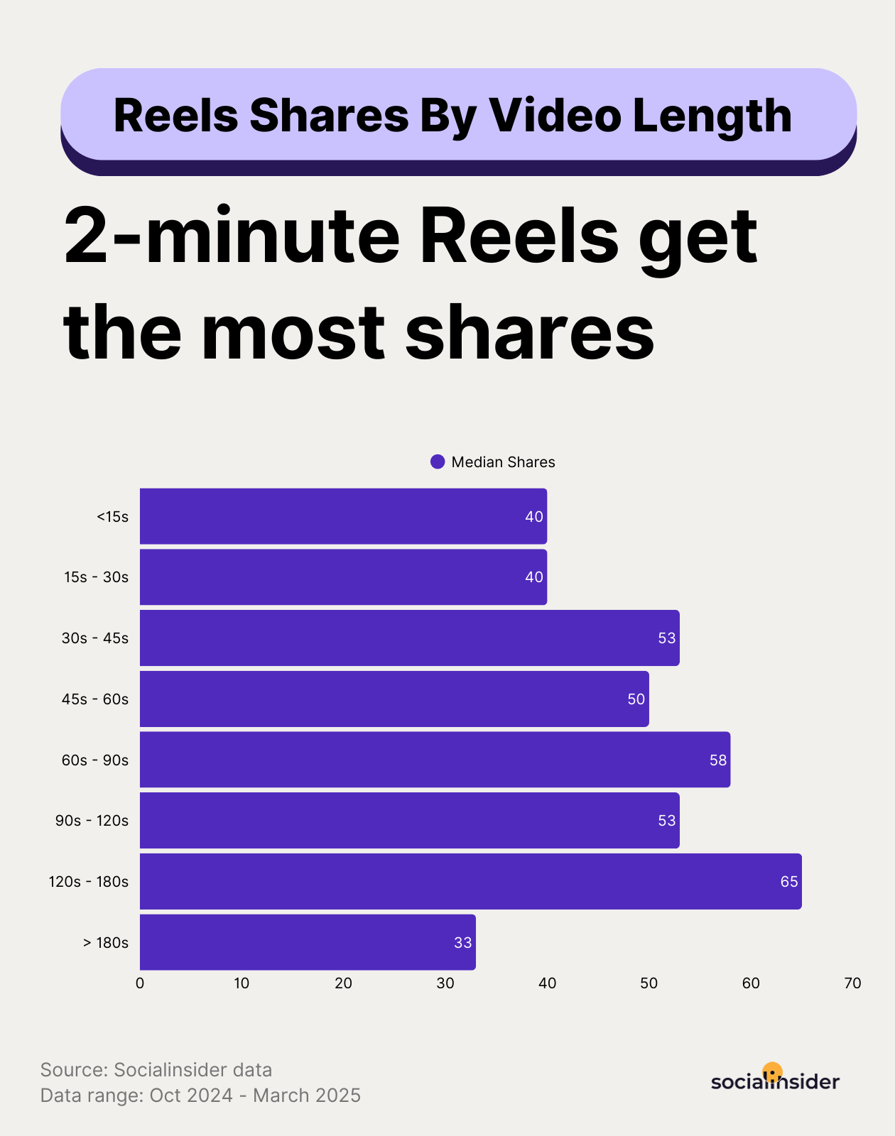 ig reels shares data