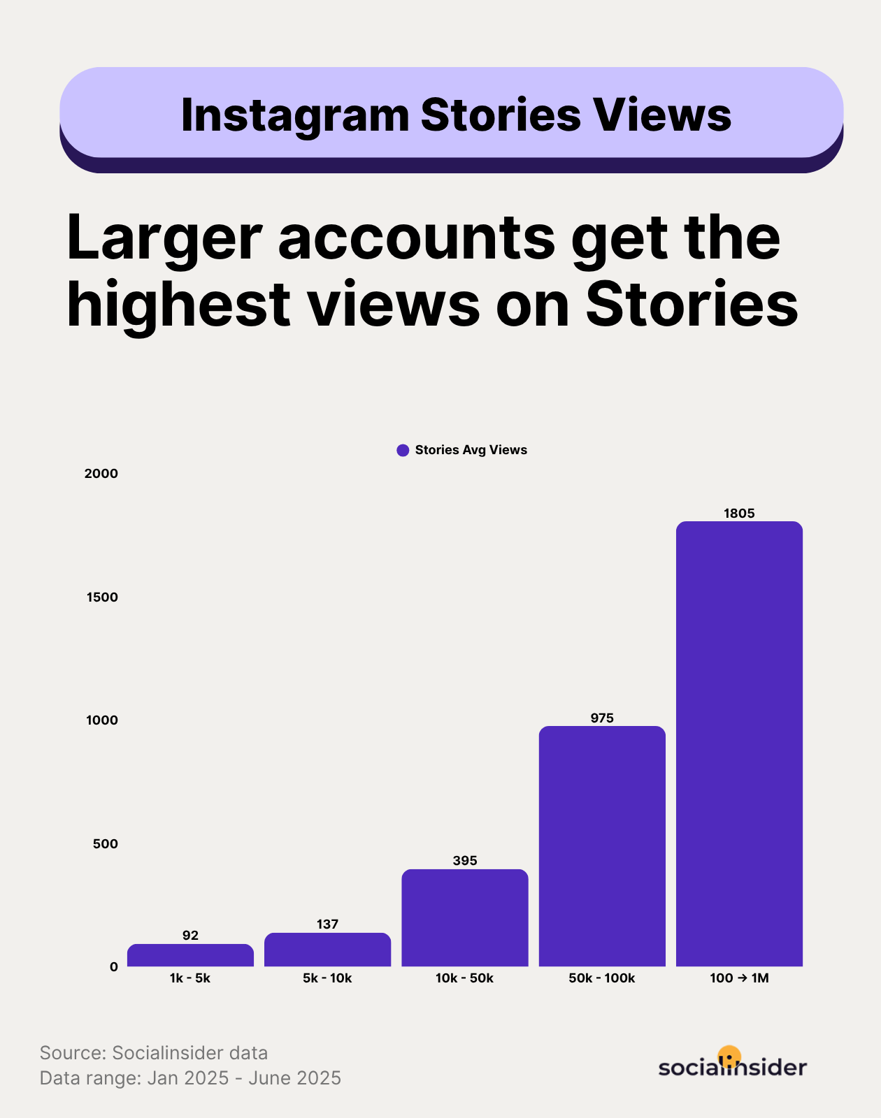 instagram stories views benchmarks