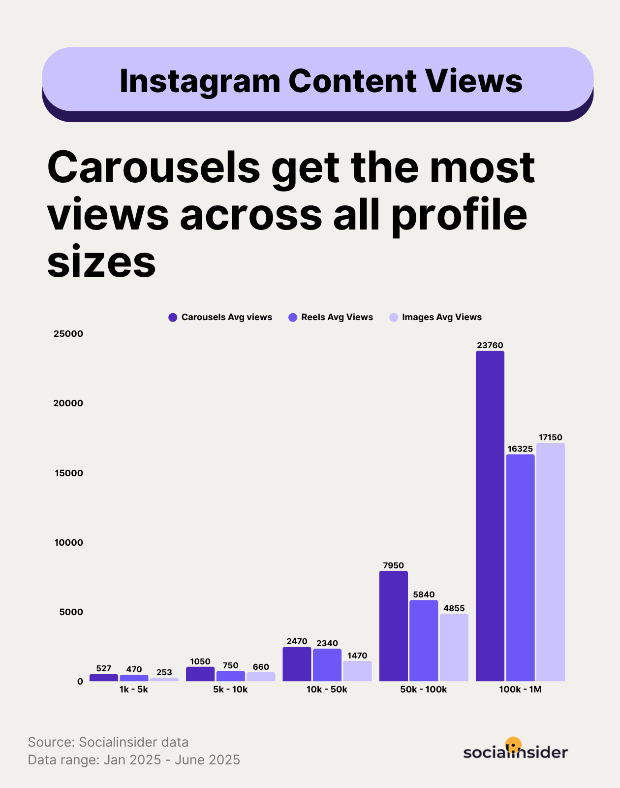 instagram posts views benchmarks