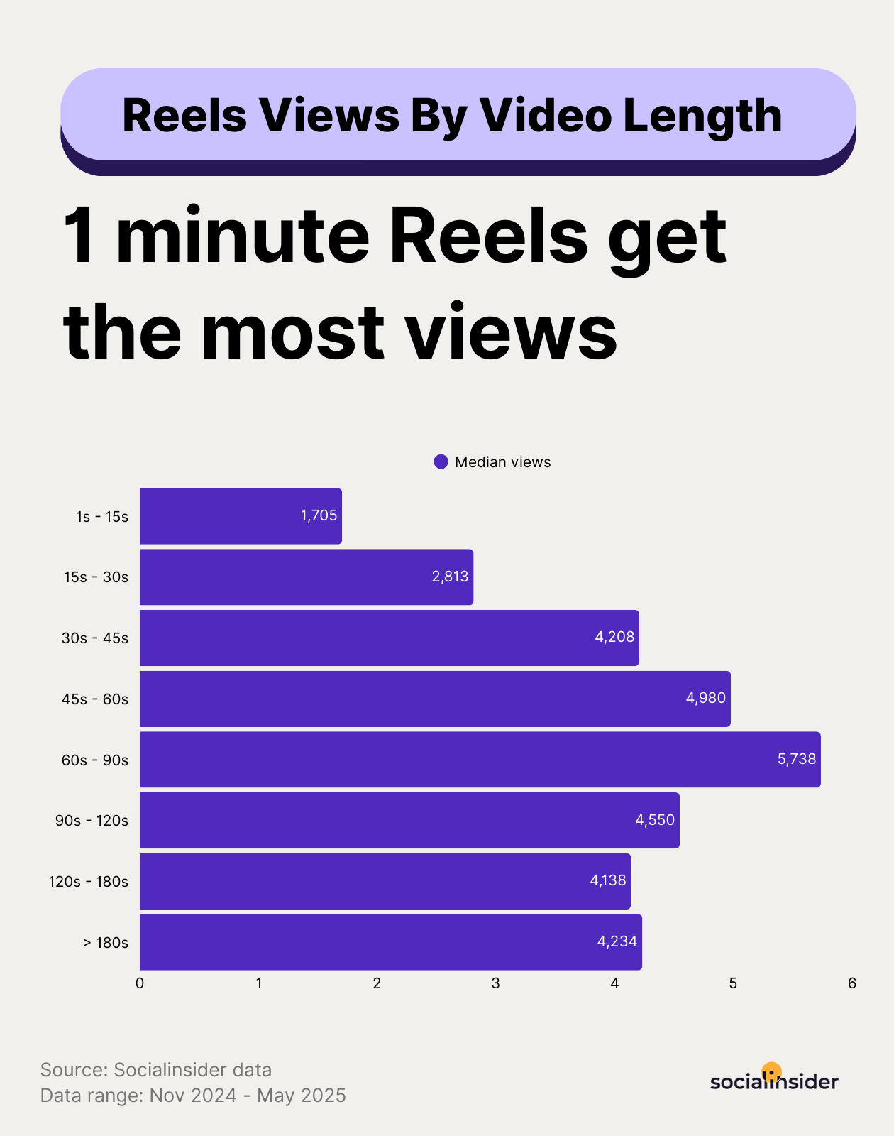 instagram reels views by video length