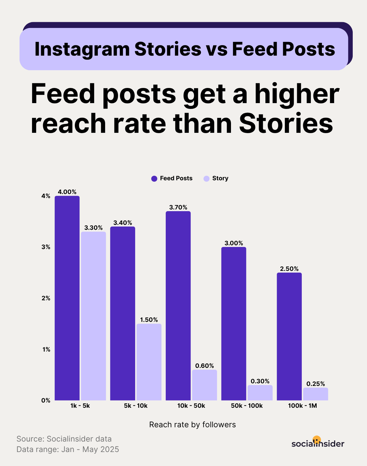 instagram stories vs feed reach