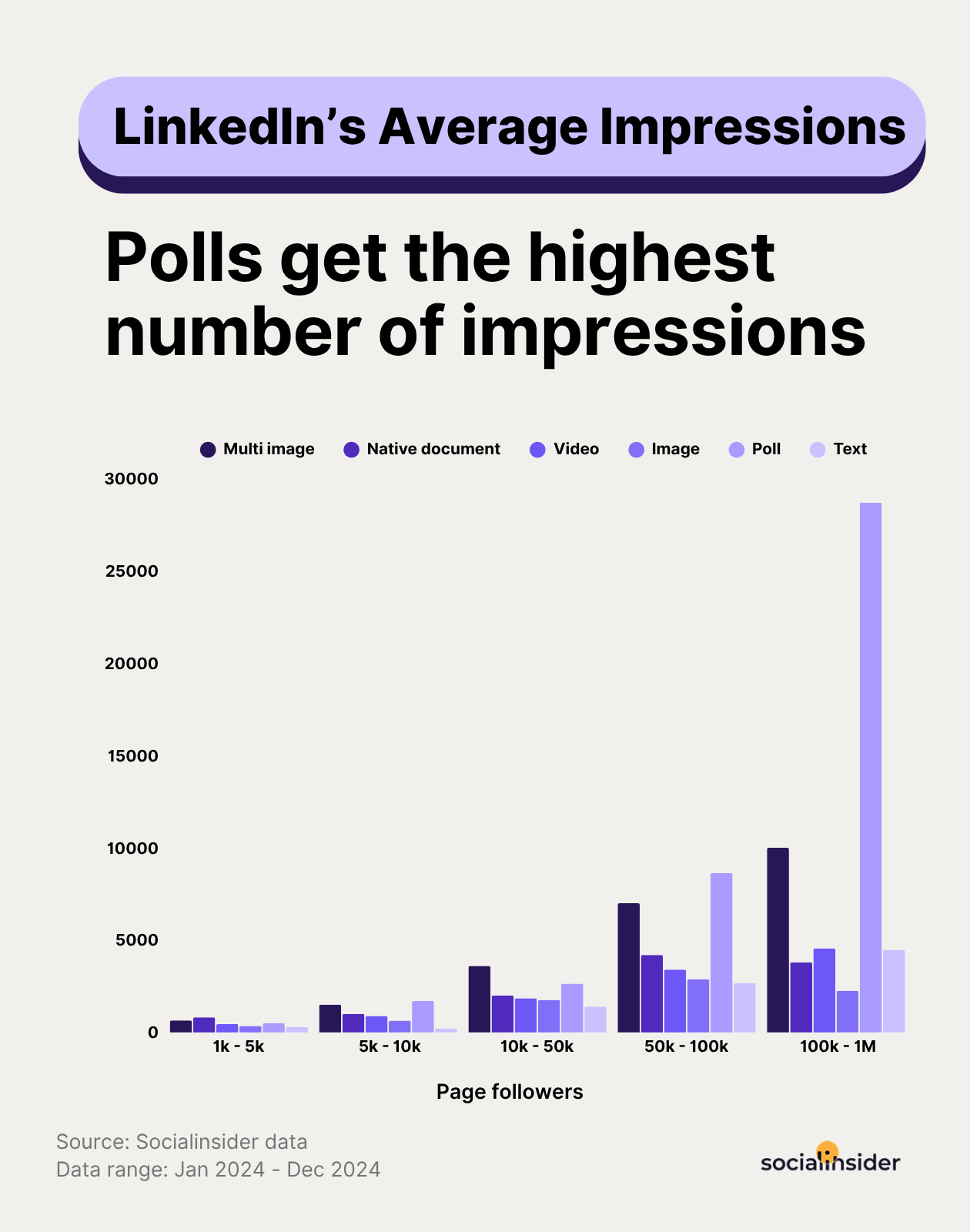 linkedin impressions benchmarks