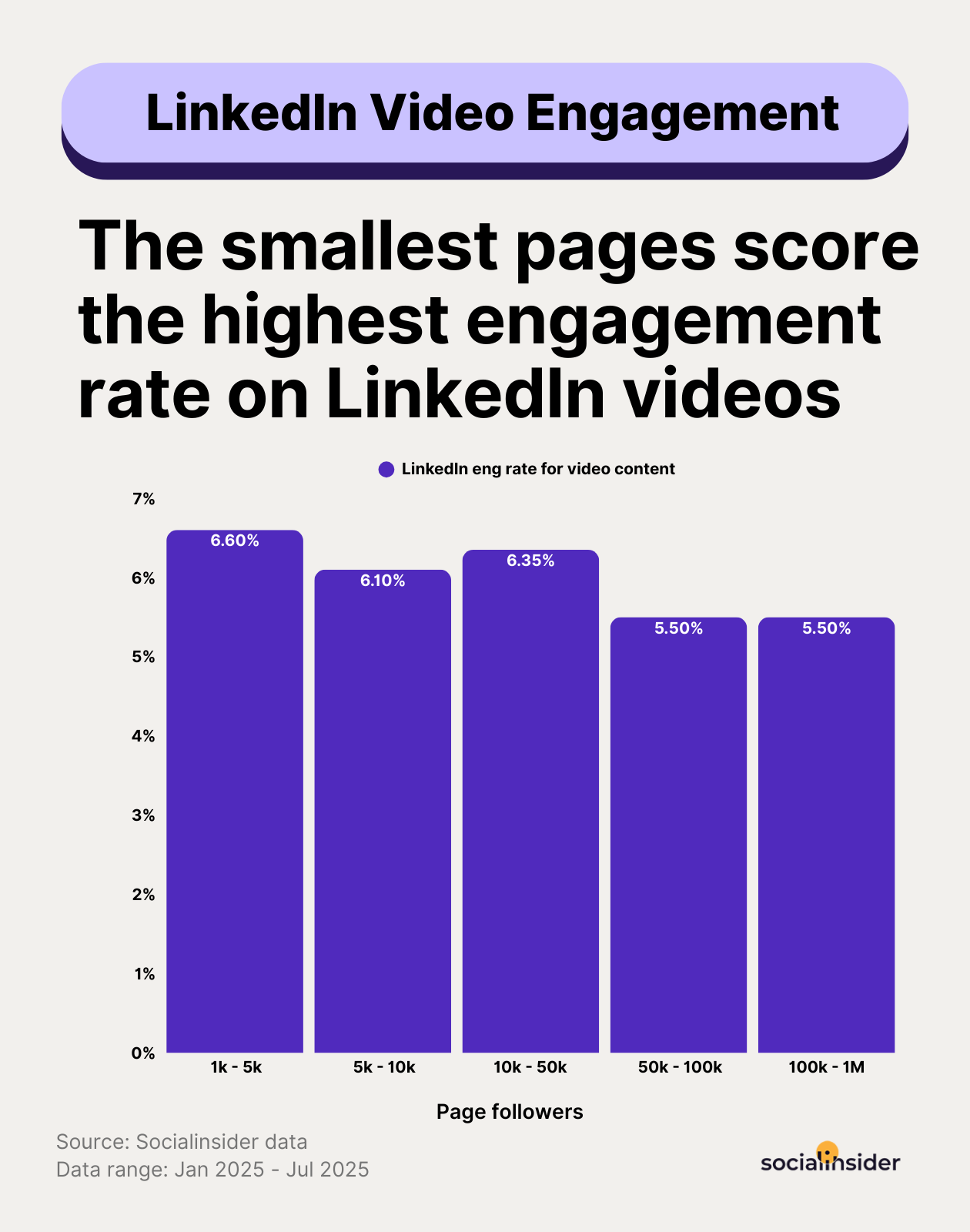 linkedin video benchmarks