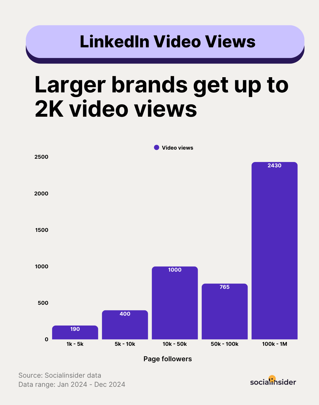 linkedin video views benchmarks