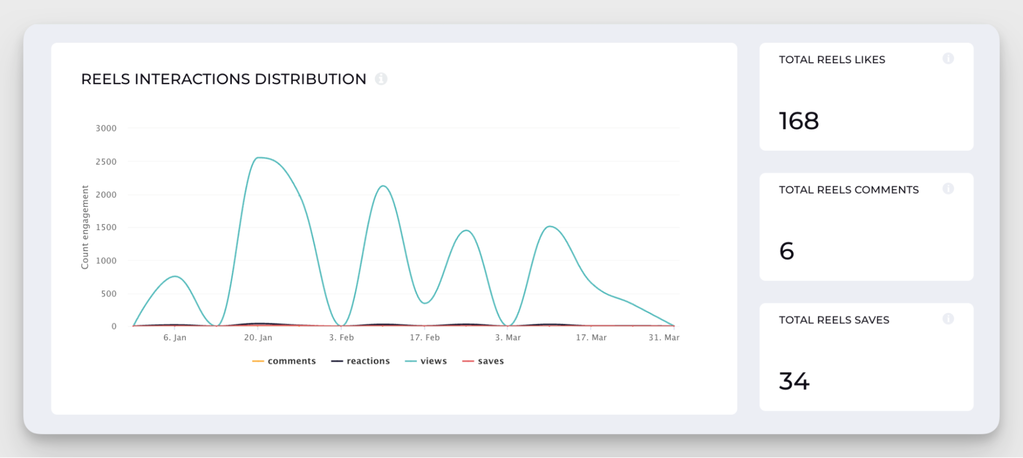 reels interactions distribution