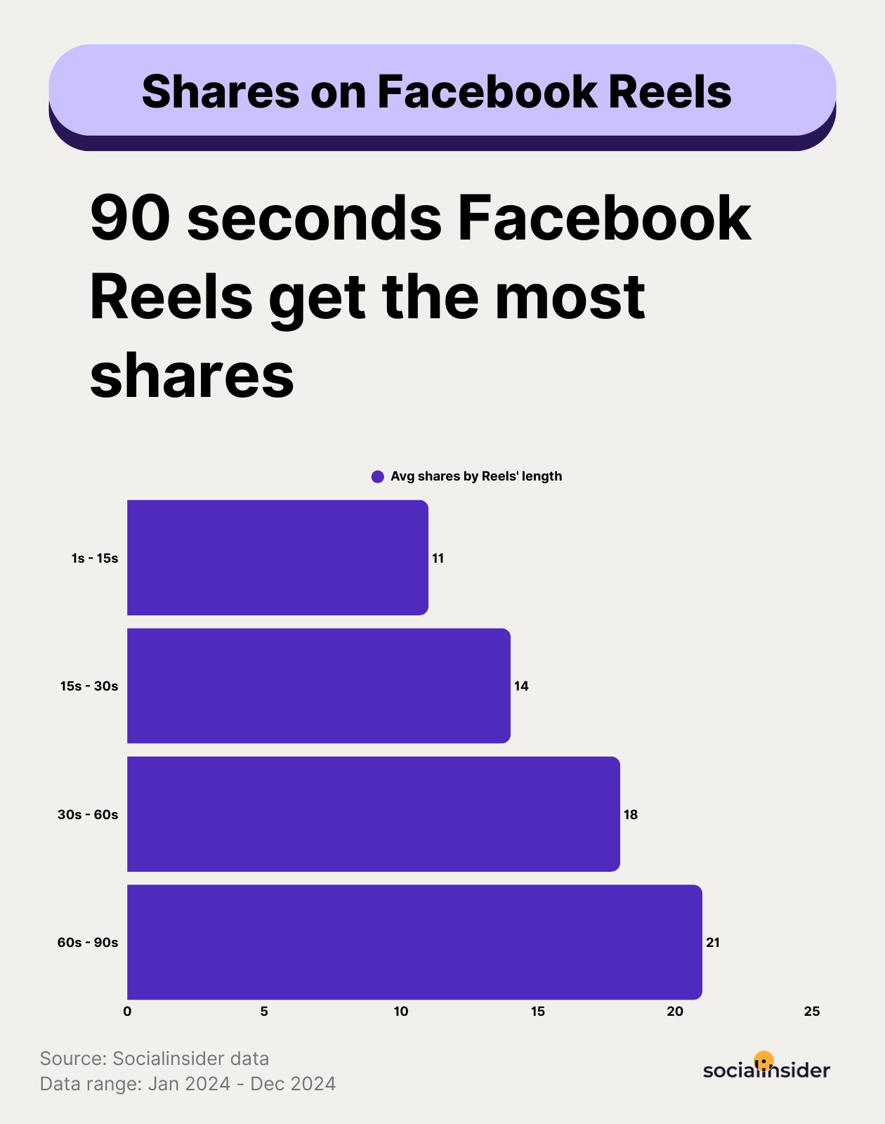 shares data on facebook reels