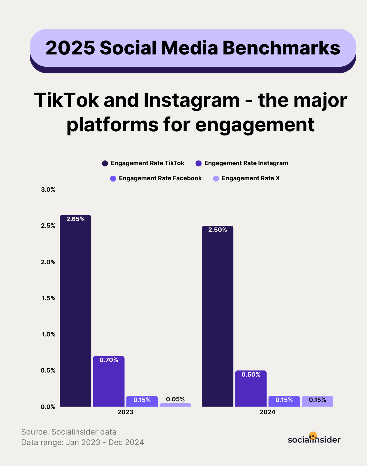 social media benchmarks data