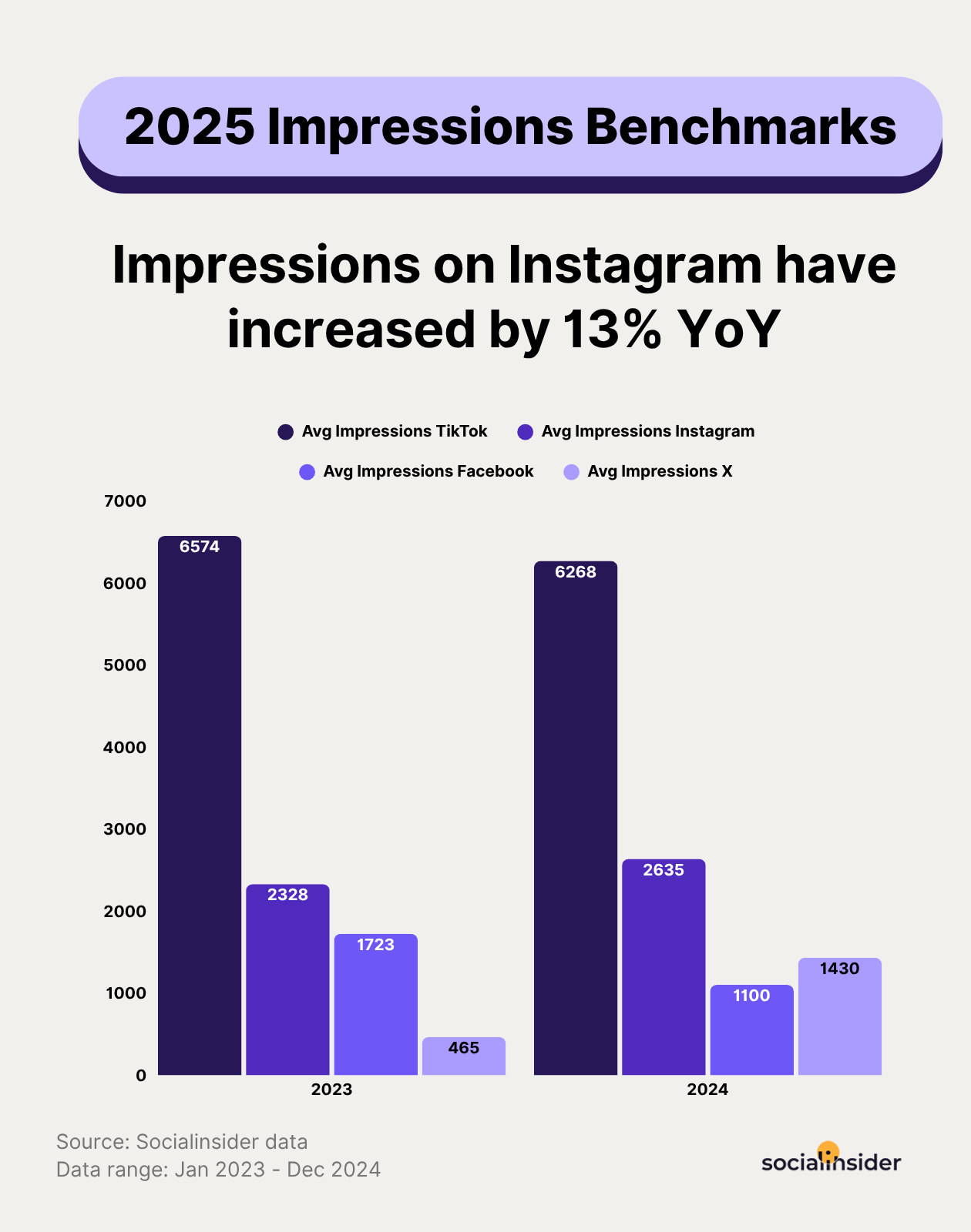 social media impressions benchmarks