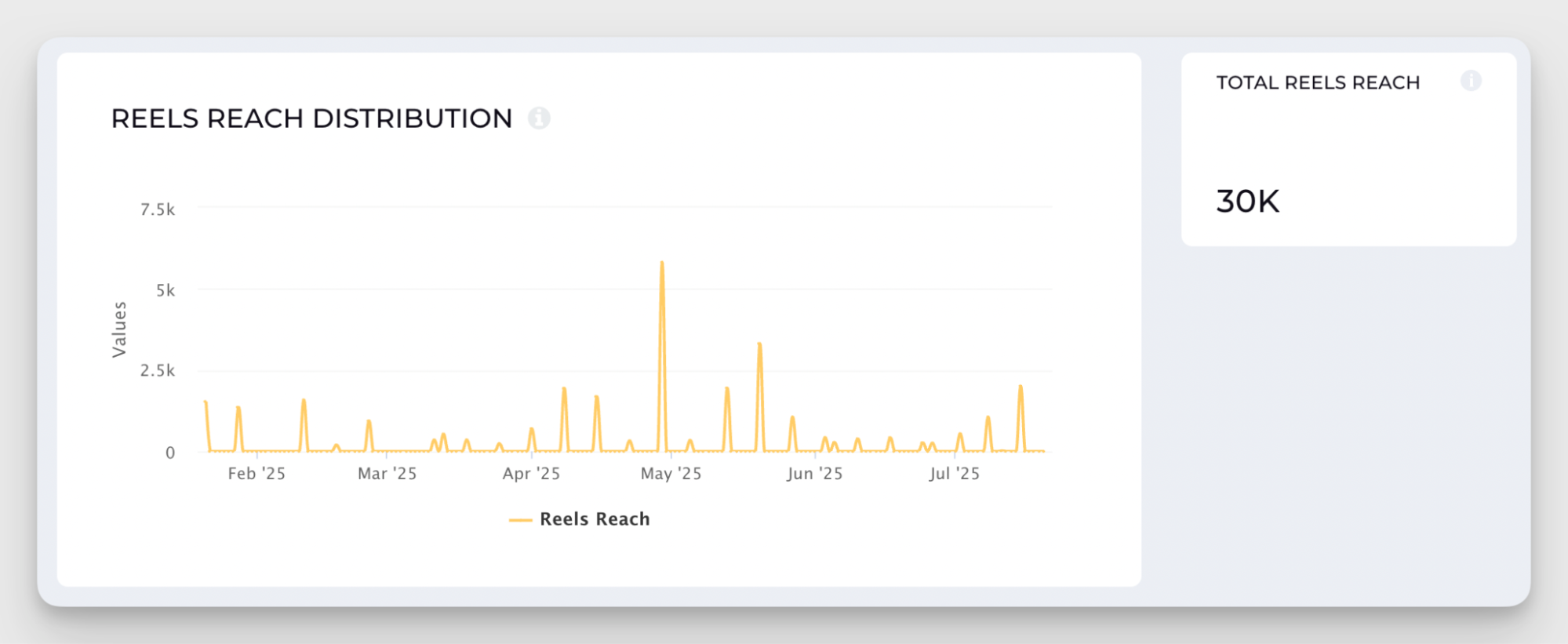 social media reach metric in socialinsider dashboard