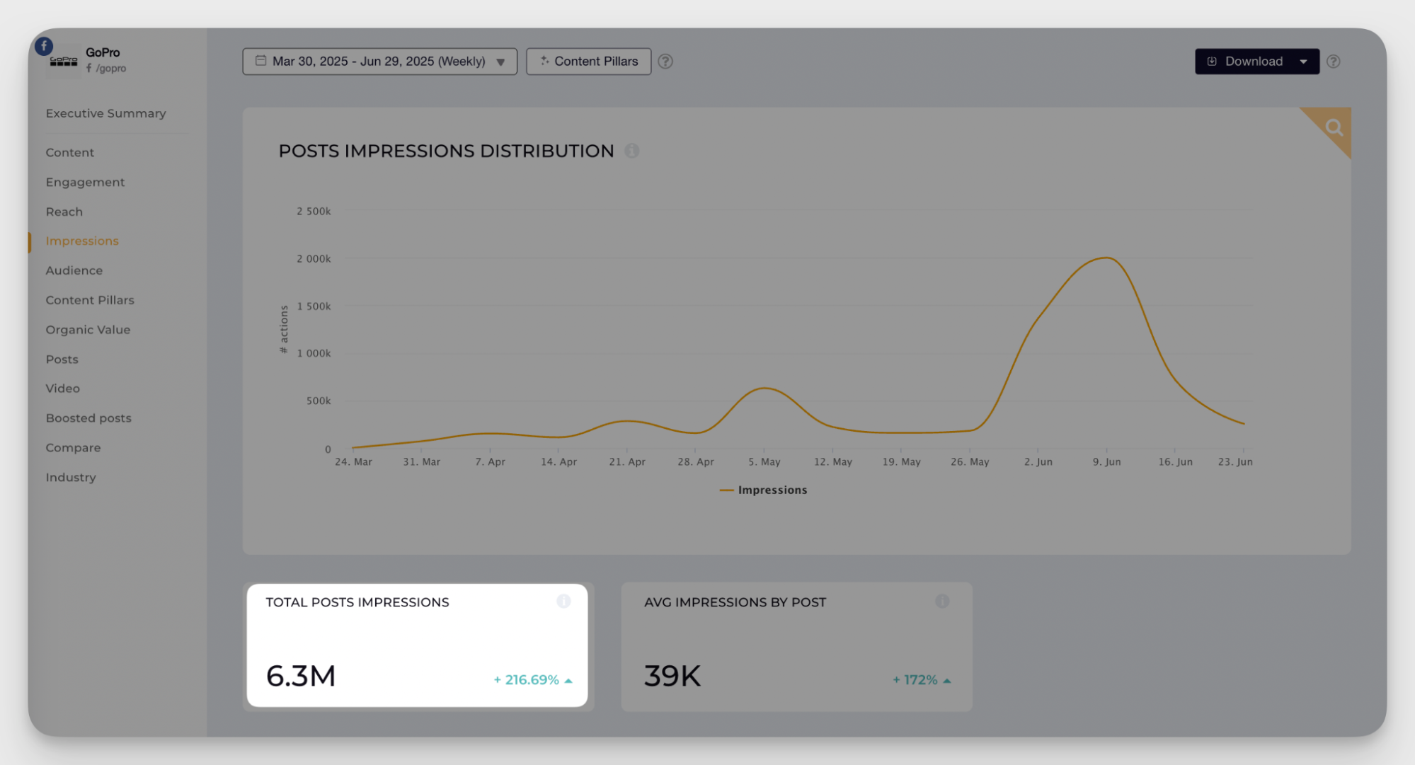 socialinsider impressions data
