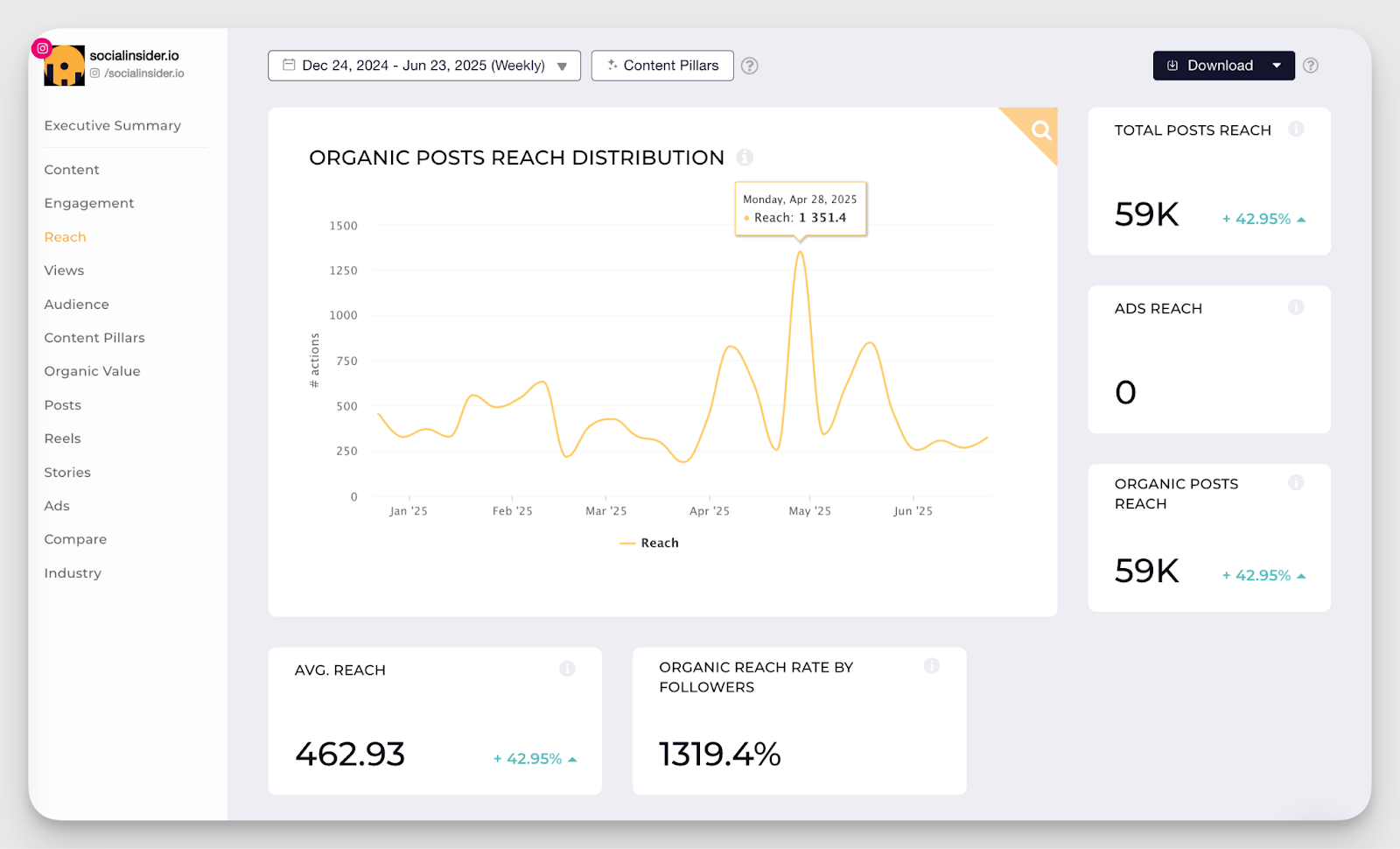 socialinsider reach metrics