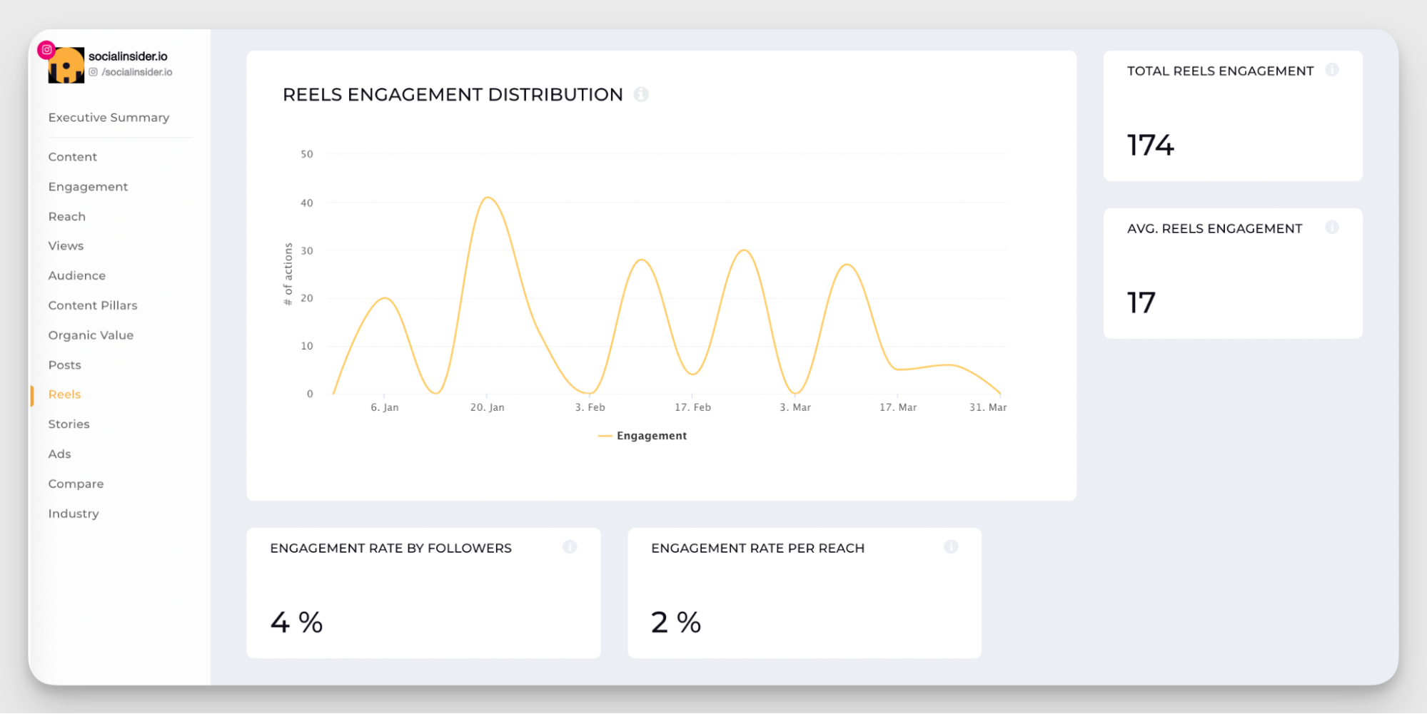 socialinsider reels engagement metrics 