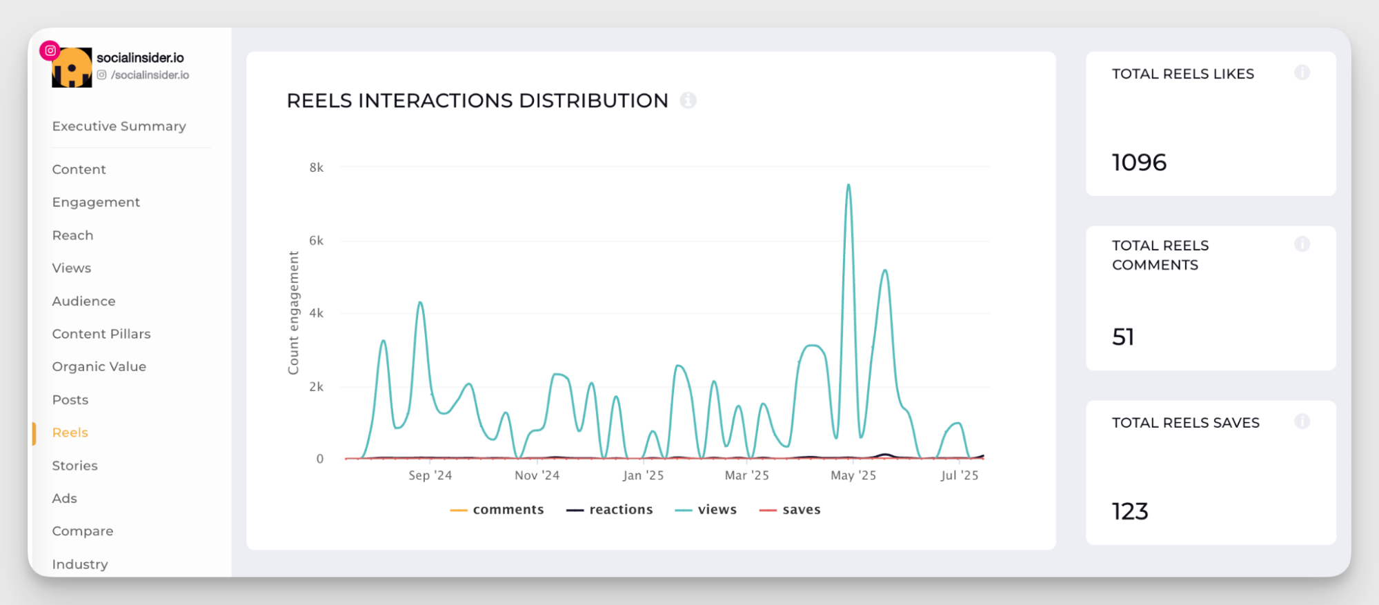 socialinsider reels interactions analytics