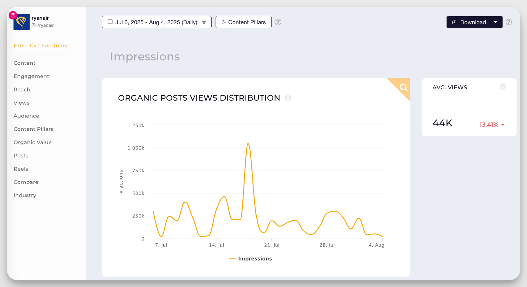 socialinsider ryanair instagram impressions
