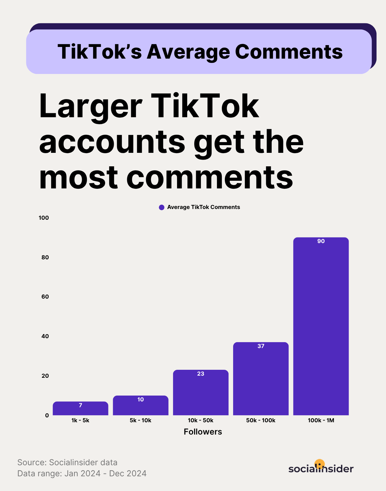 tiktok comments benchmarks