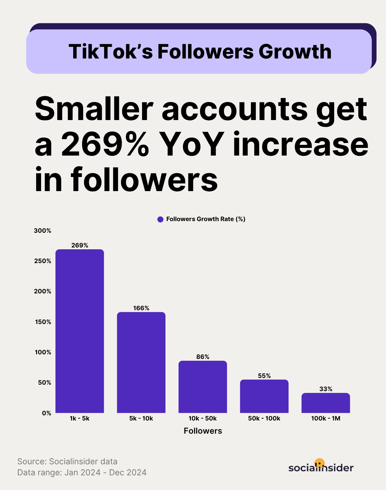 tiktok follower growth benchmarks