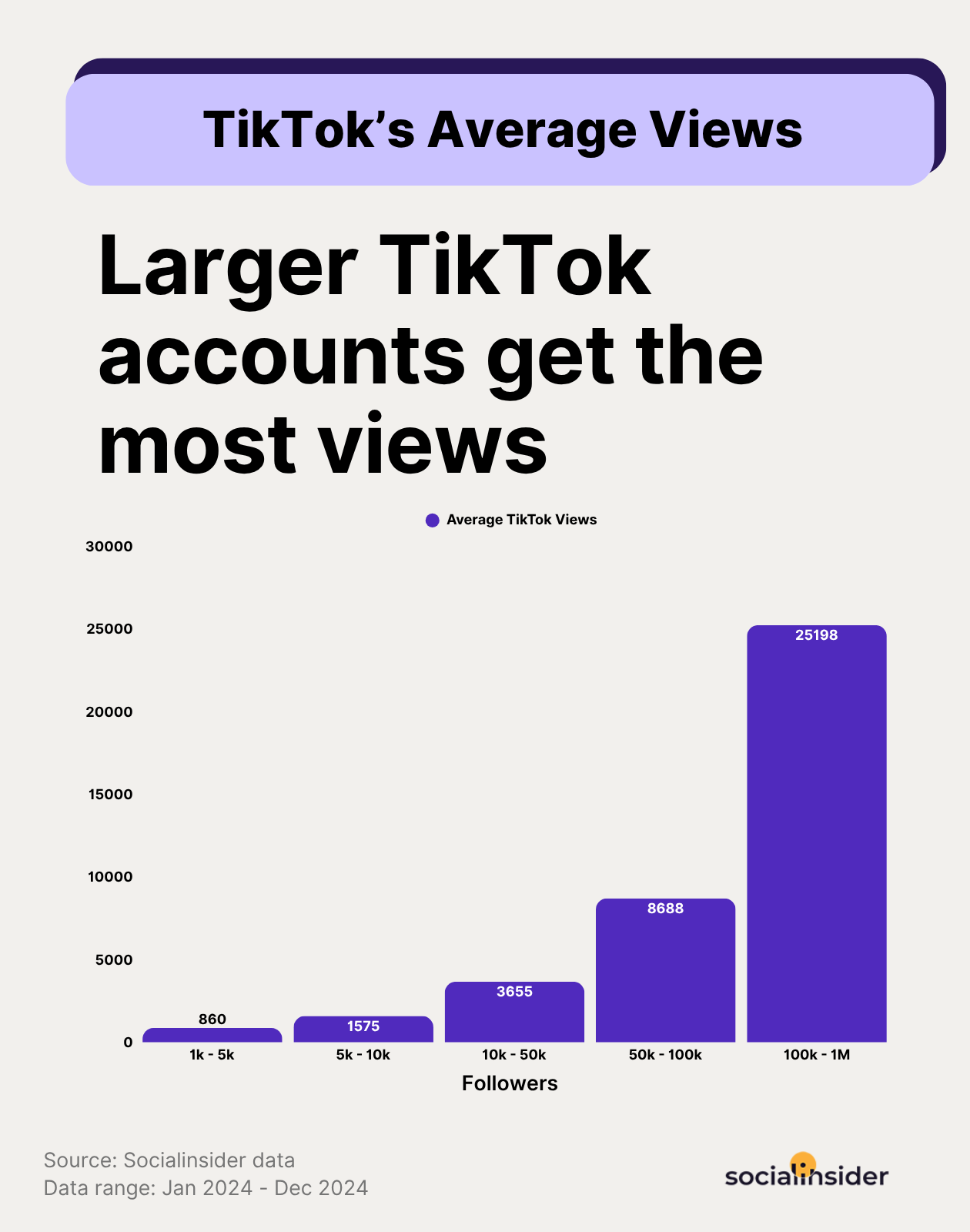 tiktok views benchmarks