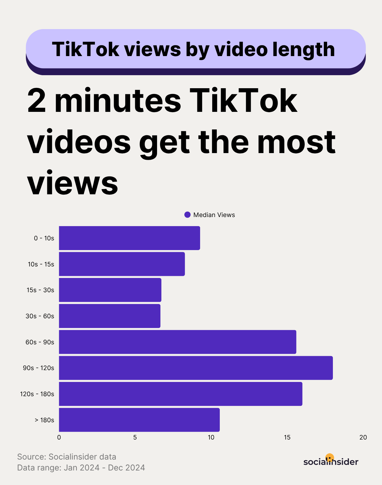 tiktok views by video length