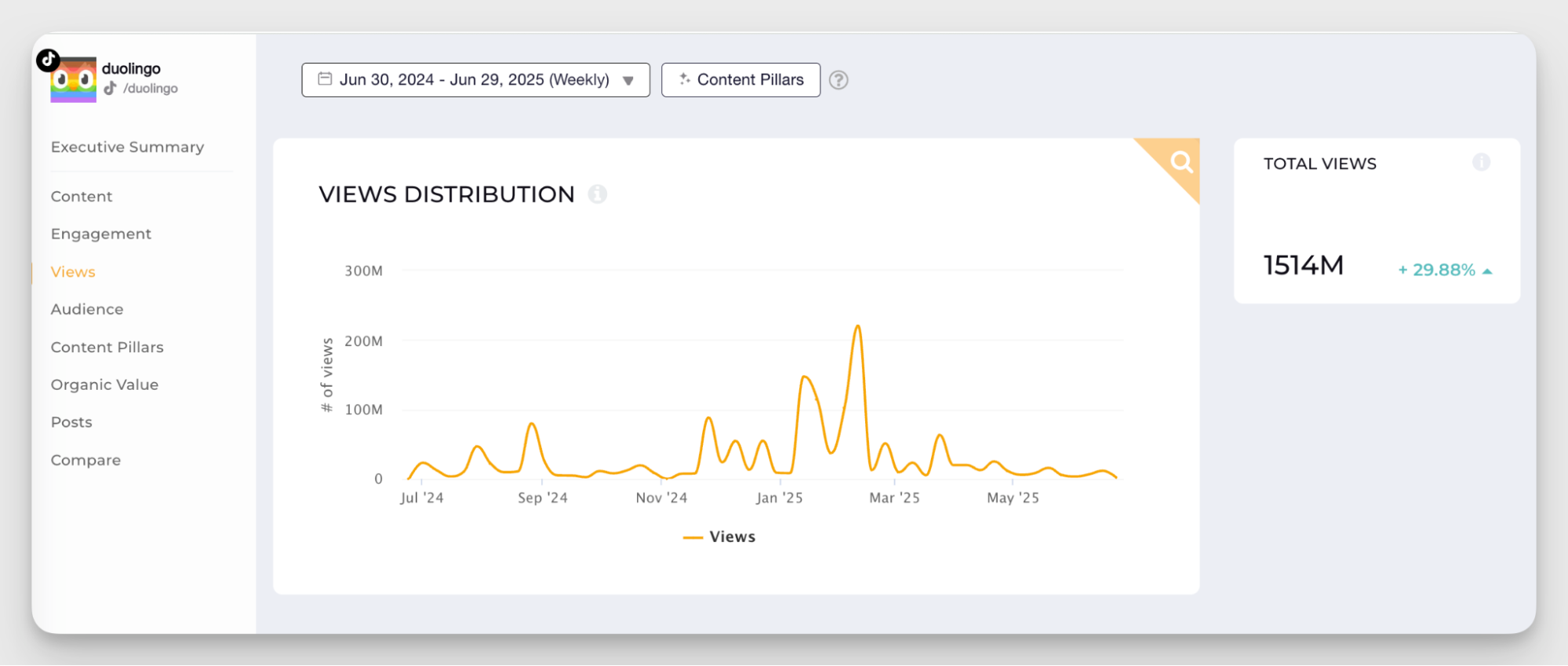 tiktok views data