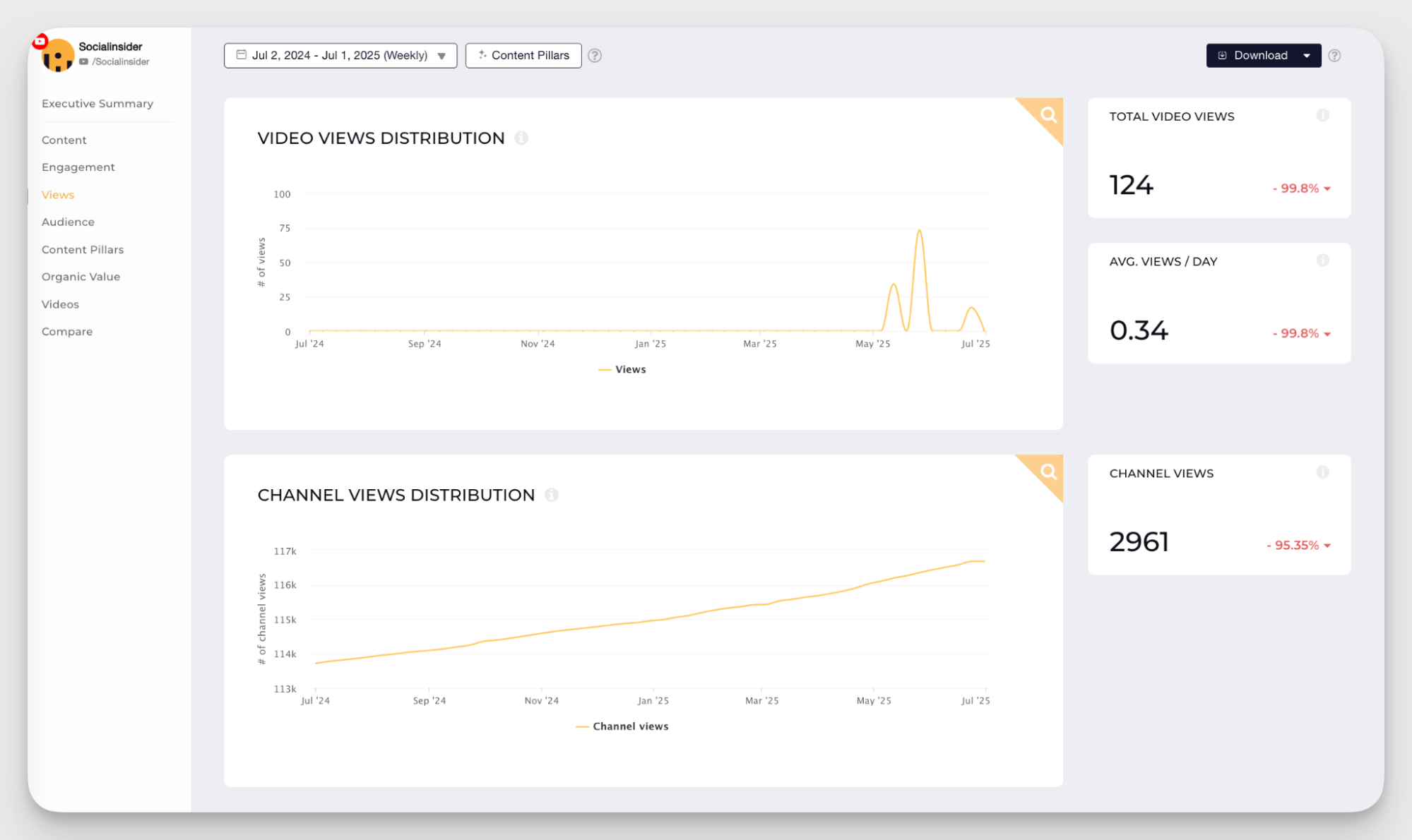 youtube views distribution data