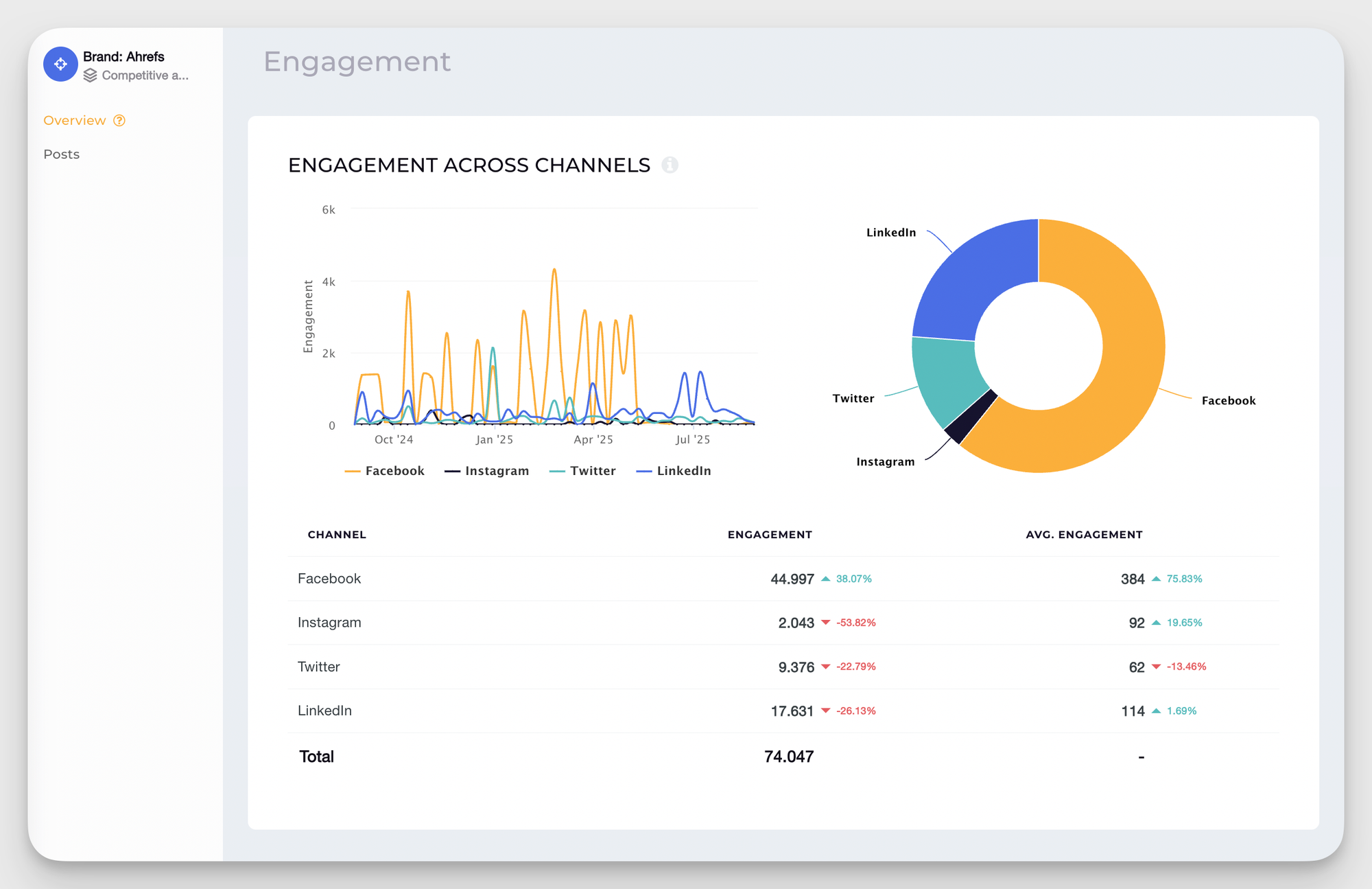 socialinsider dashboard cross channel analysis example