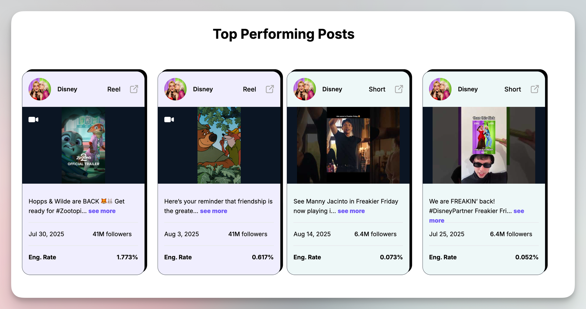 Top Performing Posts