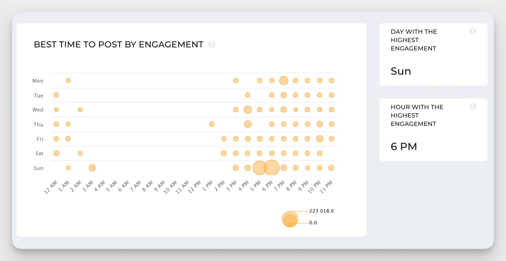 best time to post data