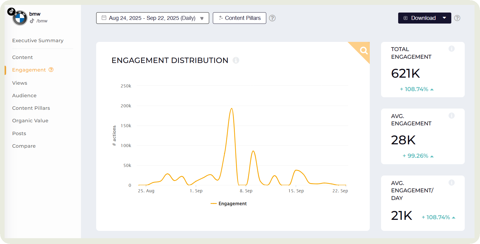 bmw engagement distribution
