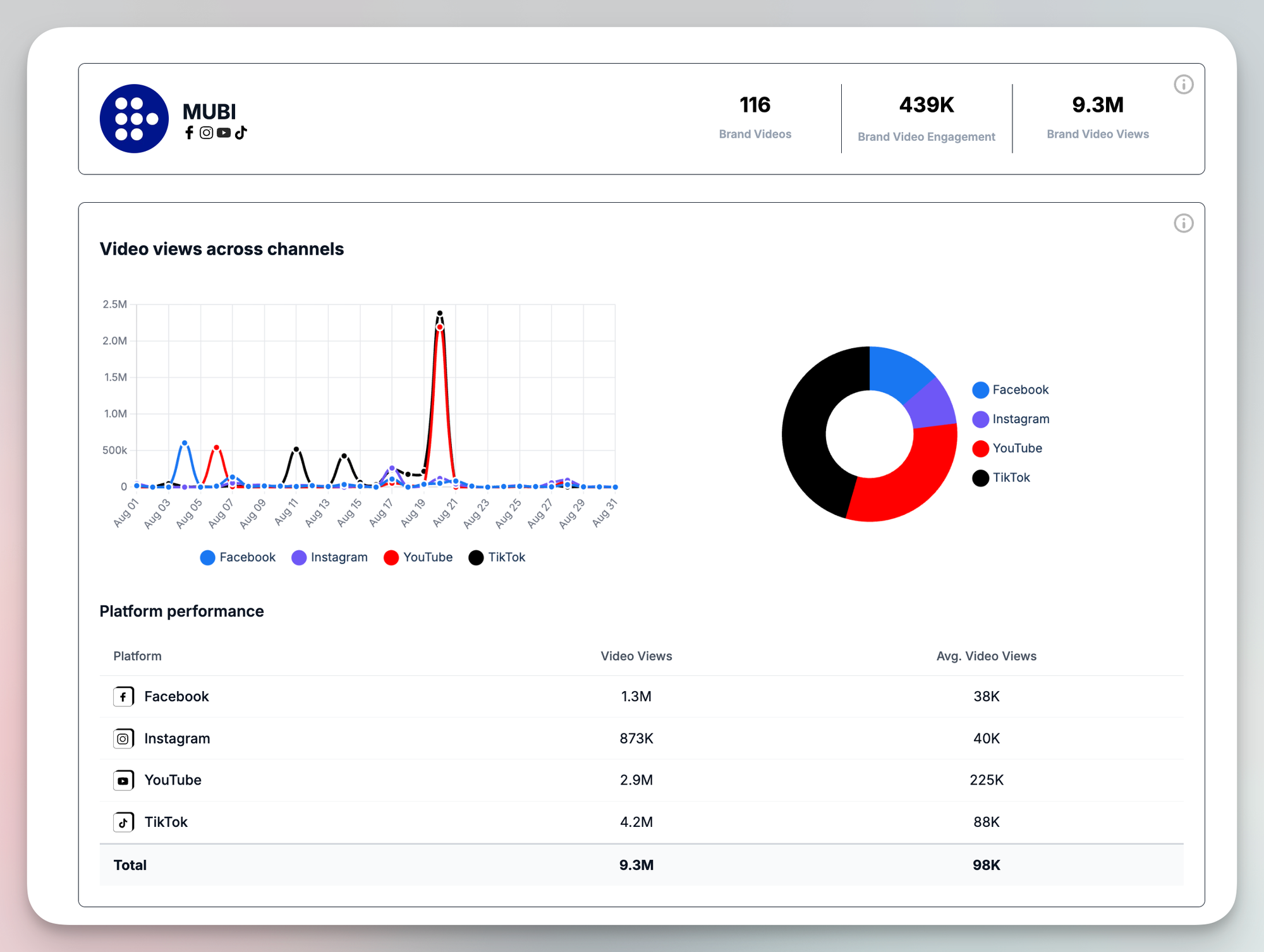 Cross-channel analysis